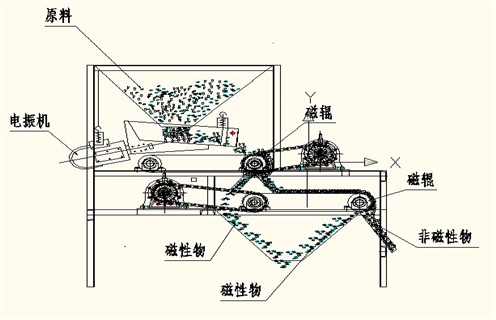 河沙磁選機(jī)，揭開河沙磁選機(jī)的神秘面目_揭開河沙磁選機(jī)的神秘面目磁場(chǎng)一般為多少_磁塊如何排列 